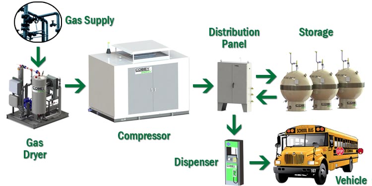 Cobey Energy CNG Buffer Fill Application Diagram