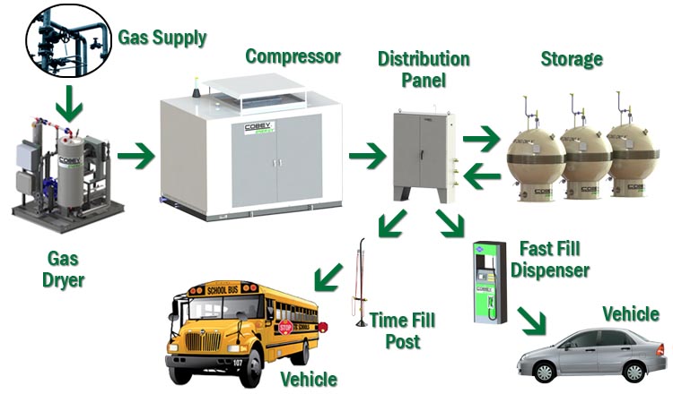Cobey Energy CNG Combination State Application Diagram