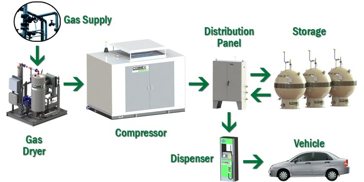 Cobey Engery CNG Fast Fill Station Application Diagram