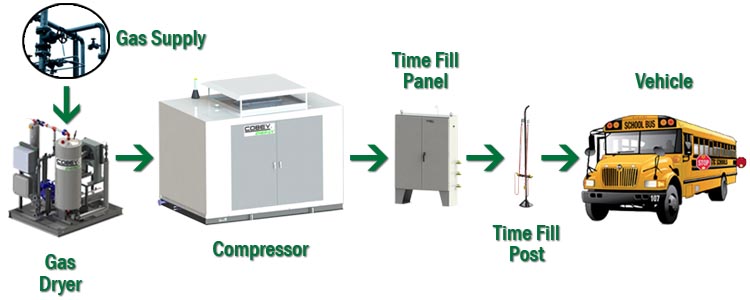 Cobey Energy CNG TIme Fill Application Diagram